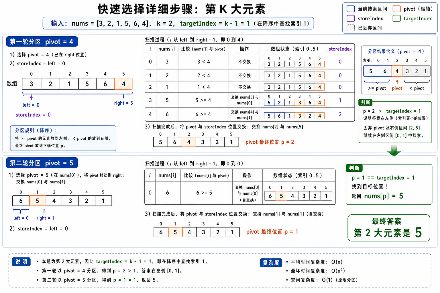 快速选择查找第 K 个最大元素步骤图解